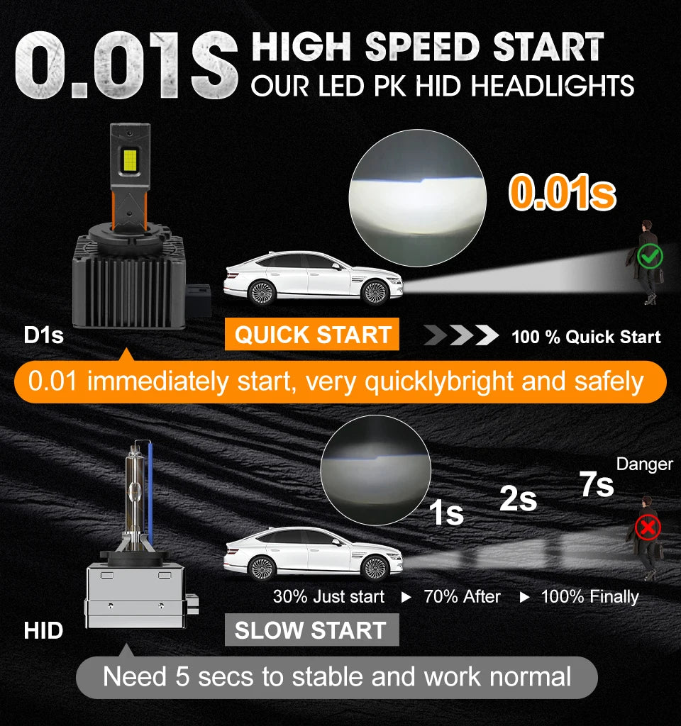 D3S D1S LED Headlights Canbus 1:1 HID D2S D4S D8S D1R D2R D3R D4R Auto Lamp 1600000LM 1200W Plug&Play Turbo LED Bulb For Car